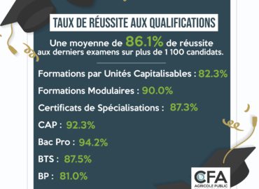 Découvrez les Taux de Réussite à nos Formations au CFAR Agricole Public de l'Oise