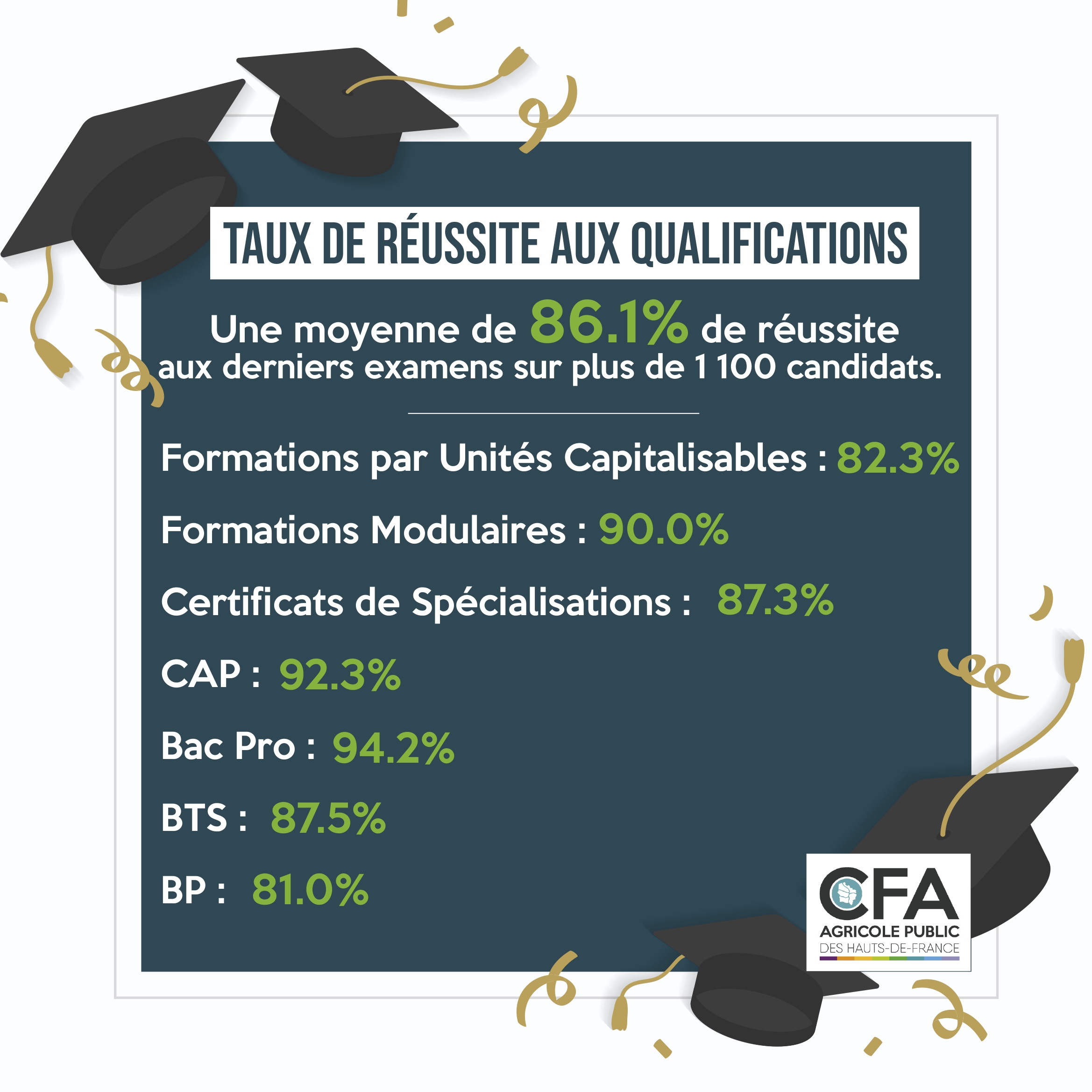 Découvrez les Taux de Réussite à nos Formations au CFAR Agricole Public de l'Oise